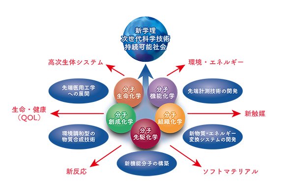 組織図・研究部門